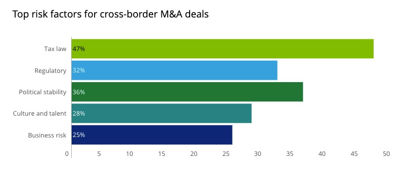 Top risks in cross-border M&A deals