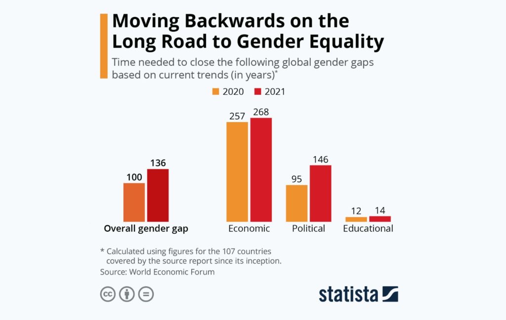Gender Gap