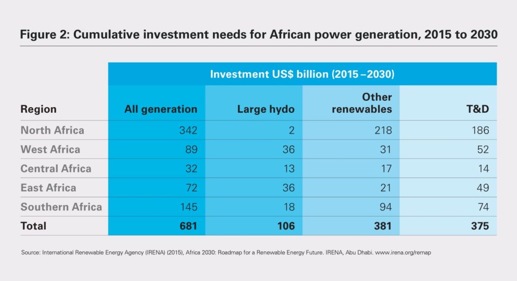 African Investment Variables